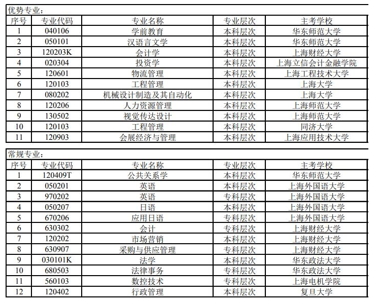 2022年上海自考本科专业一览表