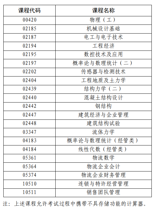 2022年下半年上海市高等教育自学考试可用计算器课程清单